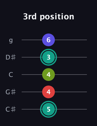 F♯ Diminished Sharp 13th guitar tab — 3rd position (5 4 4 3 6) in C / Drop C (gCGBD) · Capo 1