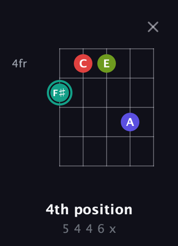 F♯ Diminished Sharp 13th guitar chord — 4th position (5 4 4 6 x) fretboard diagram in C / Drop C (gCGBD) · Capo 1