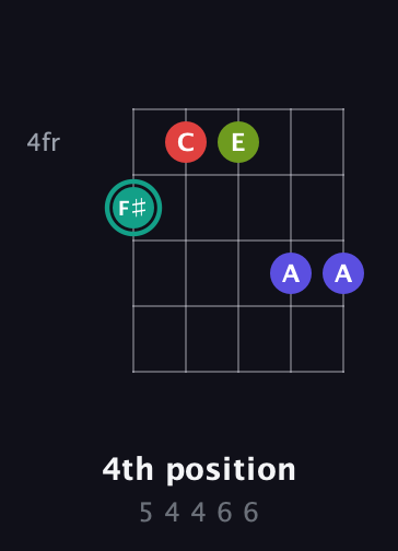 F♯ Diminished Sharp 13th guitar chord — 4th position (5 4 4 6 6) fretboard diagram in C / Drop C (gCGBD) · Capo 1