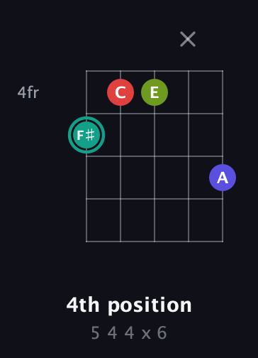 F♯ Diminished Sharp 13th guitar chord — 4th position (5 4 4 x 6) fretboard diagram in C / Drop C (gCGBD) · Capo 1