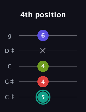F♯ Diminished Sharp 13th guitar tab — 4th position (5 4 4 x 6) in C / Drop C (gCGBD) · Capo 1