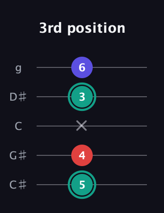 F♯ Diminished Sharp 9th guitar tab — 3rd position (5 4 x 3 6) in C / Drop C (gCGBD) · Capo 1