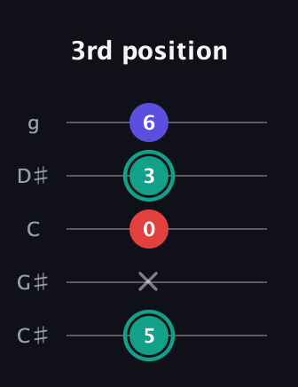 F♯ Diminished Sharp 9th guitar tab — 3rd position (5 x 0 3 6) in C / Drop C (gCGBD) · Capo 1