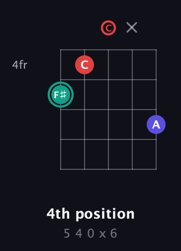 F♯ Diminished Sharp 9th guitar chord — 4th position (5 4 0 x 6) fretboard diagram in C / Drop C (gCGBD) · Capo 1