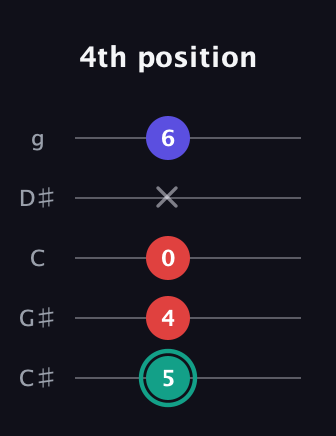 F♯ Diminished Sharp 9th guitar tab — 4th position (5 4 0 x 6) in C / Drop C (gCGBD) · Capo 1