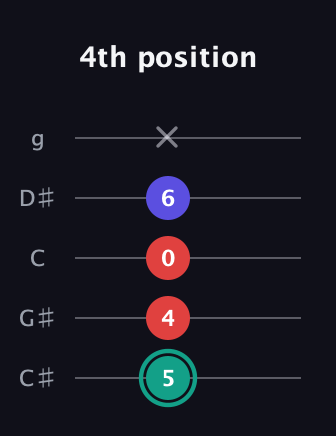 F♯ Diminished Sharp 9th guitar tab — 4th position (5 4 0 6 x) in C / Drop C (gCGBD) · Capo 1