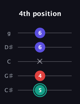 F♯ Diminished Sharp 9th guitar tab — 4th position (5 4 x 6 6) in C / Drop C (gCGBD) · Capo 1