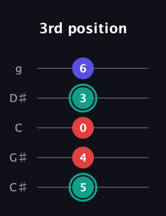 F♯ Diminished guitar tab — 3rd position (5 4 0 3 6) in C / Drop C (gCGBD) · Capo 1