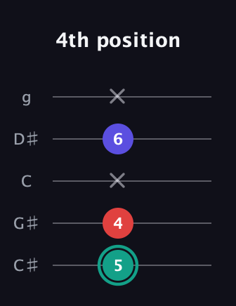 F♯ Diminished guitar tab — 4th position (5 4 x 6 x) in C / Drop C (gCGBD) · Capo 1