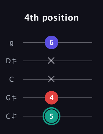 F♯ Diminished guitar tab — 4th position (5 4 x x 6) in C / Drop C (gCGBD) · Capo 1