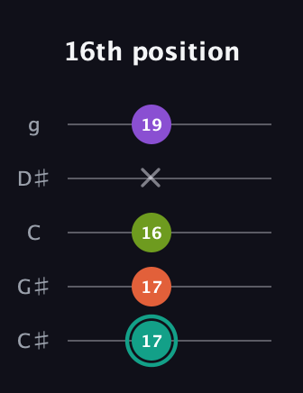 F♯ Dominant 7th Sharp 13th guitar tab — 16th position (17 17 16 x 19) in C / Drop C (gCGBD) · Capo 1