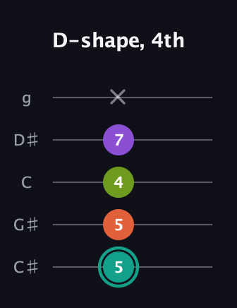 F♯ Dominant 7th Sharp 13th guitar tab — D-shape, 4th (5 5 4 7 x) in C / Drop C (gCGBD) · Capo 1