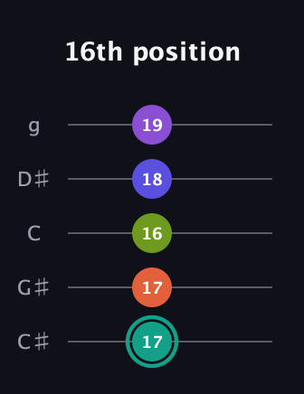F♯ Dominant 7th Sharp 9th guitar tab — 16th position (17 17 16 18 19) in C / Drop C (gCGBD) · Capo 1