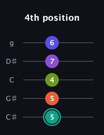 F♯ Dominant 7th Sharp 9th guitar tab — 4th position (5 5 4 7 6) in C / Drop C (gCGBD) · Capo 1