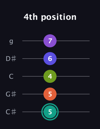 F♯ Dominant 7th Sharp 9th guitar tab — 4th position (5 5 4 6 7) in C / Drop C (gCGBD) · Capo 1