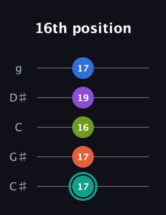 F♯ Dominant 9th Sharp 13th guitar tab — 16th position (17 17 16 19 17) in C / Drop C (gCGBD) · Capo 1