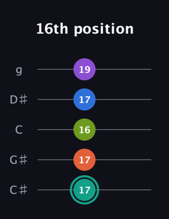 F♯ Dominant 9th Sharp 13th guitar tab — 16th position (17 17 16 17 19) in C / Drop C (gCGBD) · Capo 1