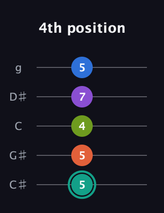 F♯ Dominant 9th Sharp 13th guitar tab — 4th position (5 5 4 7 5) in C / Drop C (gCGBD) · Capo 1