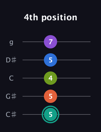 F♯ Dominant 9th Sharp 13th guitar tab — 4th position (5 5 4 5 7) in C / Drop C (gCGBD) · Capo 1