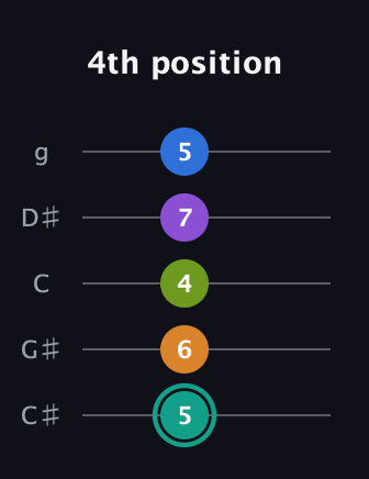F♯ Dominant 9th Sharp 5th guitar tab — 4th position (5 6 4 7 5) in C / Drop C (gCGBD) · Capo 1