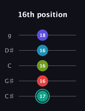 F♯ Half-Diminished 7th Flat 9th guitar tab — 16th position (17 16 16 16 18) in C / Drop C (gCGBD) · Capo 1