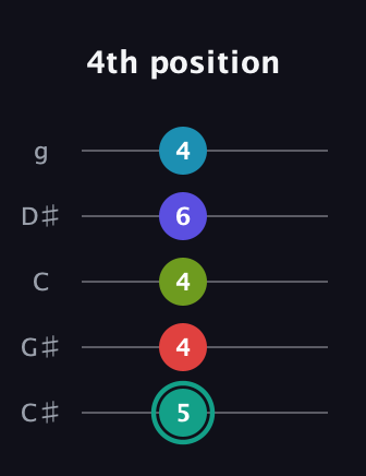 F♯ Half-Diminished 7th Flat 9th guitar tab — 4th position (5 4 4 6 4) in C / Drop C (gCGBD) · Capo 1