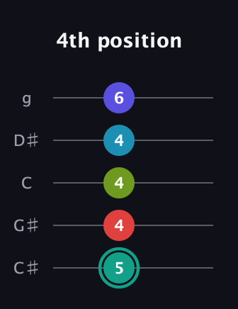 F♯ Half-Diminished 7th Flat 9th guitar tab — 4th position (5 4 4 4 6) in C / Drop C (gCGBD) · Capo 1