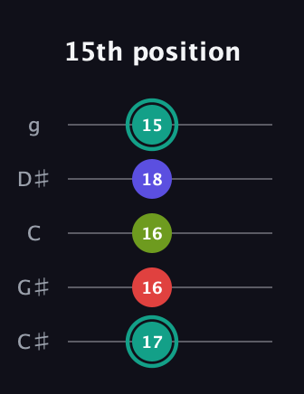 F♯ Half-Diminished 7th Sharp 13th guitar tab — 15th position (17 16 16 18 15) in C / Drop C (gCGBD) · Capo 1