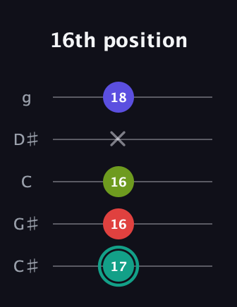 F♯ Half-Diminished 7th Sharp 13th guitar tab — 16th position (17 16 16 x 18) in C / Drop C (gCGBD) · Capo 1
