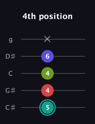 F♯ Half-Diminished 7th Sharp 13th guitar tab — 4th position (5 4 4 6 x) in C / Drop C (gCGBD) · Capo 1