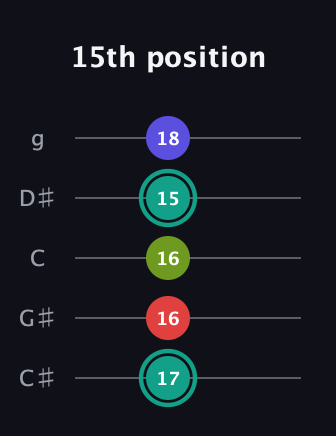 F♯ Half-Diminished 7th Sharp 9th guitar tab — 15th position (17 16 16 15 18) in C / Drop C (gCGBD) · Capo 1