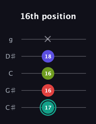 F♯ Half-Diminished 7th guitar tab — 16th position (17 16 16 18 x) in C / Drop C (gCGBD) · Capo 1