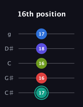 F♯ Half-Diminished 9th Sharp 13th guitar tab — 16th position (17 16 16 18 17) in C / Drop C (gCGBD) · Capo 1