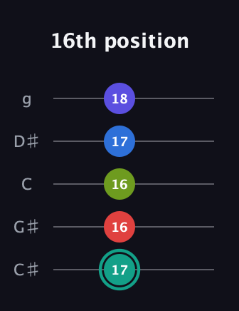 F♯ Half-Diminished 9th Sharp 13th guitar tab — 16th position (17 16 16 17 18) in C / Drop C (gCGBD) · Capo 1
