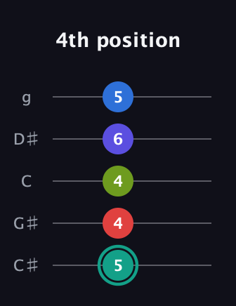F♯ Half-Diminished 9th guitar tab — 4th position (5 4 4 6 5) in C / Drop C (gCGBD) · Capo 1