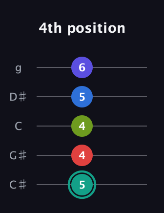 F♯ Half-Diminished 9th guitar tab — 4th position (5 4 4 5 6) in C / Drop C (gCGBD) · Capo 1