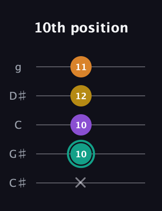 F♯ Major 6th Sharp 5th guitar tab — 10th position (x 10 10 12 11) in C / Drop C (gCGBD) · Capo 1