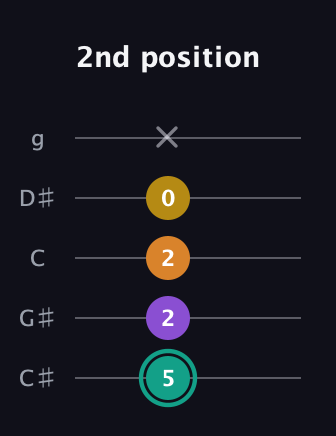 F♯ Major 6th Sharp 5th guitar tab — 2nd position (5 2 2 0 x) in C / Drop C (gCGBD) · Capo 1