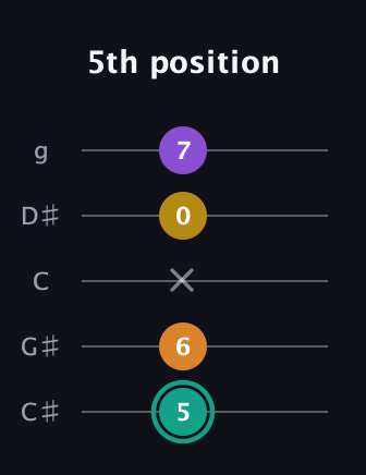 F♯ Major 6th Sharp 5th guitar tab — 5th position (5 6 x 0 7) in C / Drop C (gCGBD) · Capo 1