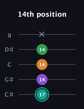 F♯ Major 7th Sharp 5th guitar tab — 14th position (17 14 14 14 x) in C / Drop C (gCGBD) · Capo 1
