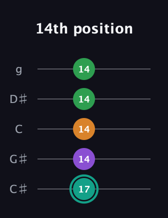 F♯ Major 7th Sharp 5th guitar tab — 14th position (17 14 14 14 14) in C / Drop C (gCGBD) · Capo 1