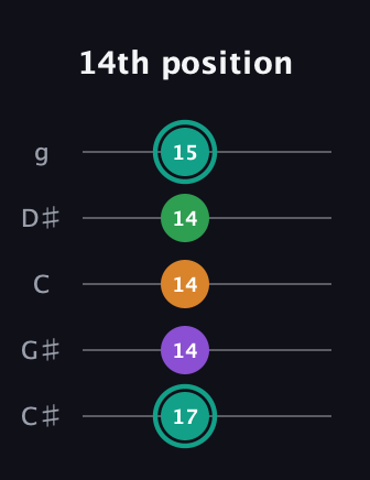 F♯ Major 7th Sharp 5th guitar tab — 14th position (17 14 14 14 15) in C / Drop C (gCGBD) · Capo 1