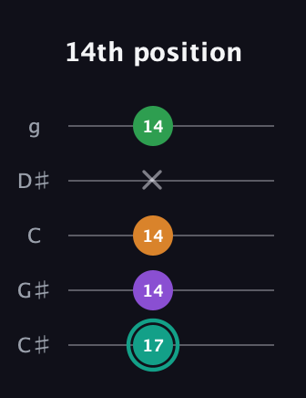 F♯ Major 7th Sharp 5th guitar tab — 14th position (17 14 14 x 14) in C / Drop C (gCGBD) · Capo 1