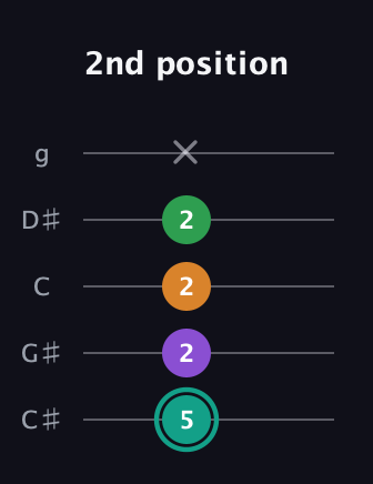 F♯ Major 7th Sharp 5th guitar tab — 2nd position (5 2 2 2 x) in C / Drop C (gCGBD) · Capo 1