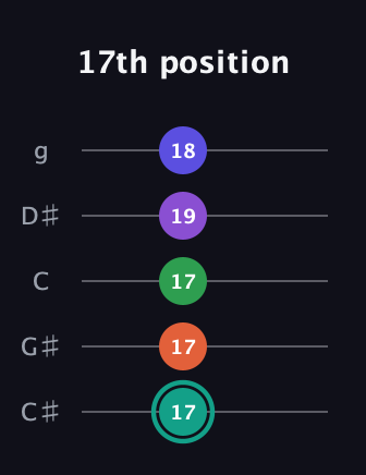 F♯ Major 7th Sharp 9th guitar tab — 17th position (17 17 17 19 18) in C / Drop C (gCGBD) · Capo 1