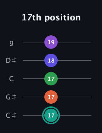 F♯ Major 7th Sharp 9th guitar tab — 17th position (17 17 17 18 19) in C / Drop C (gCGBD) · Capo 1