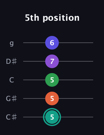 F♯ Major 7th Sharp 9th guitar tab — 5th position (5 5 5 7 6) in C / Drop C (gCGBD) · Capo 1