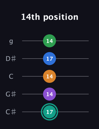 F♯ Major 9th Sharp 5th guitar tab — 14th position (17 14 14 17 14) in C / Drop C (gCGBD) · Capo 1
