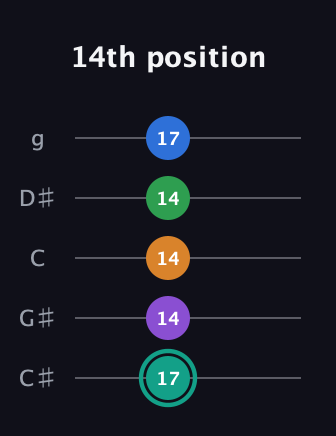 F♯ Major 9th Sharp 5th guitar tab — 14th position (17 14 14 14 17) in C / Drop C (gCGBD) · Capo 1
