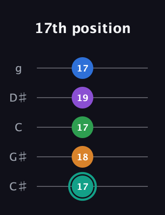 F♯ Major 9th Sharp 5th guitar tab — 17th position (17 18 17 19 17) in C / Drop C (gCGBD) · Capo 1